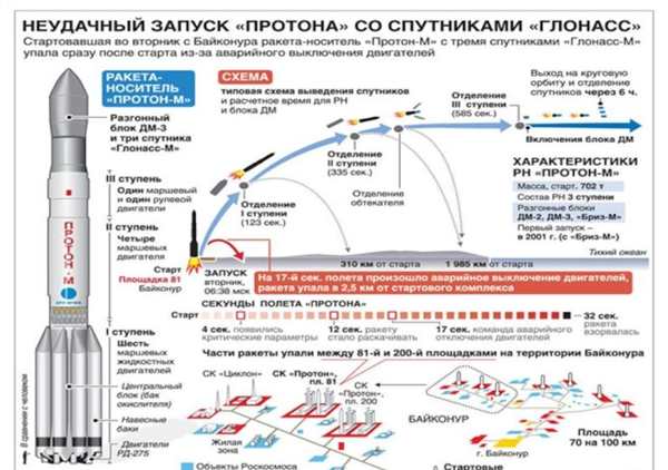 Ракета Восток 1 Гагарина